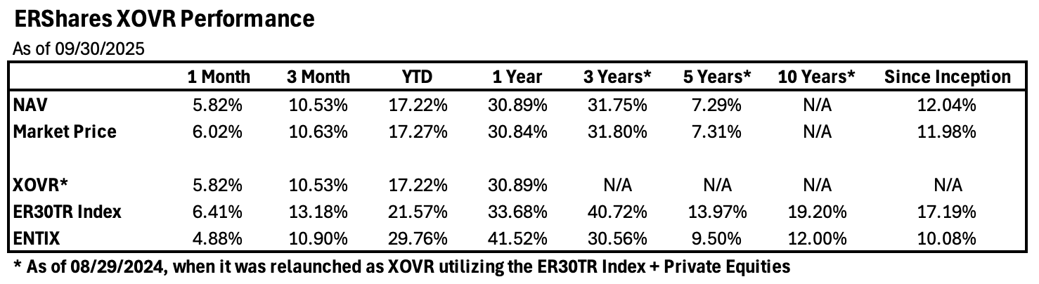 ERShares XOVR Performance