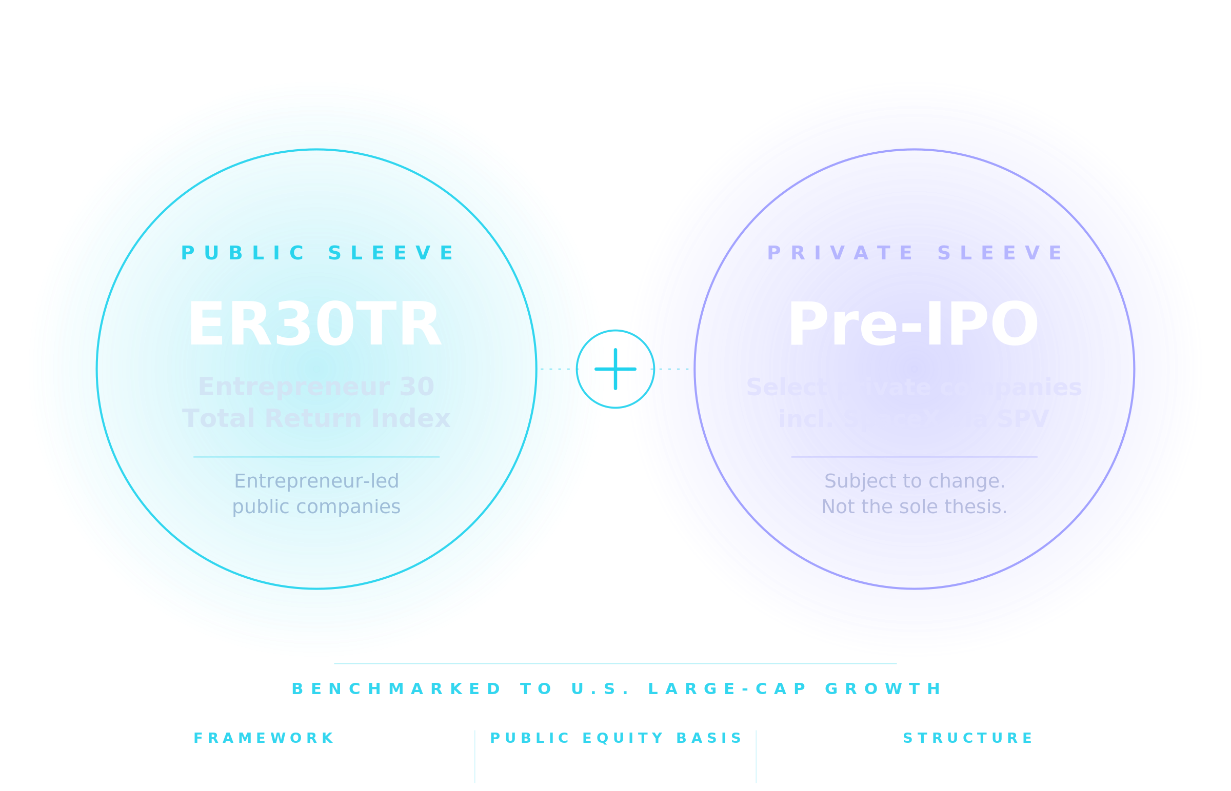 XOVR ETF crossover diagram showing public ER30TR sleeve and select private exposure including SpaceX inside a single ETF wrapper, alongside core large-cap growth allocation