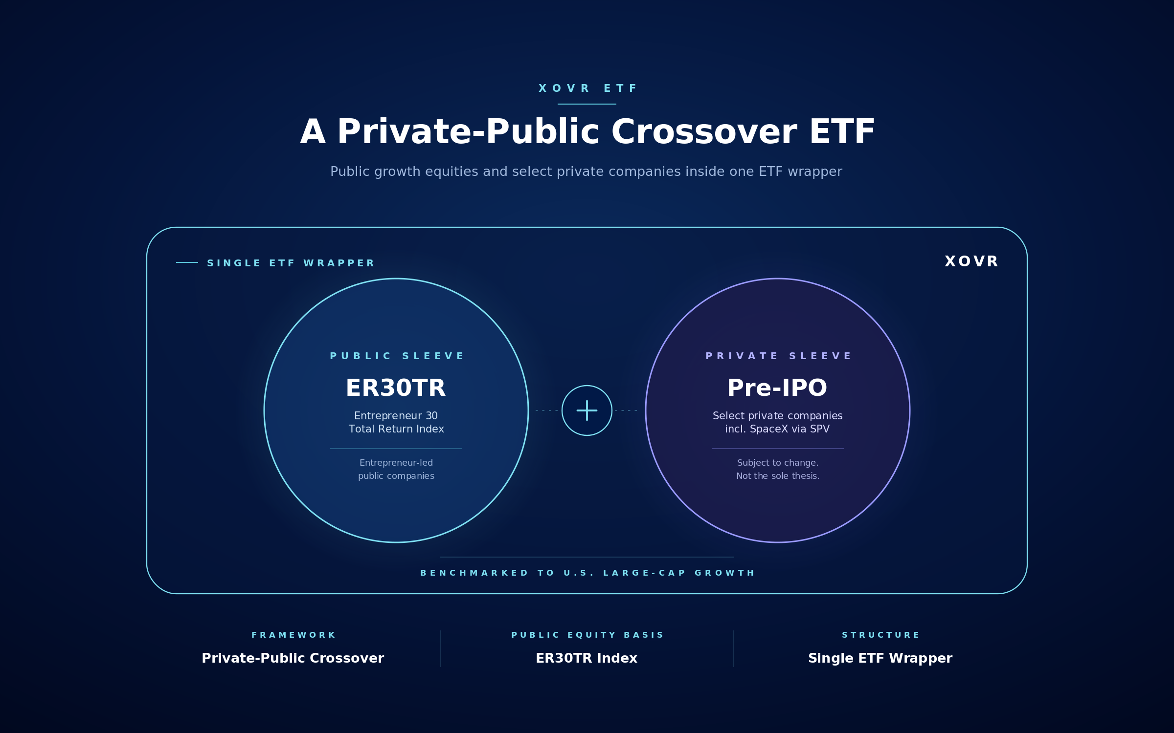 XOVR ETF crossover diagram showing public ER30TR sleeve and select private exposure including SpaceX inside a single ETF wrapper, alongside core large-cap growth allocation